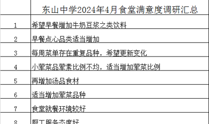 2023—2024学年下学期食堂满意度调研汇总