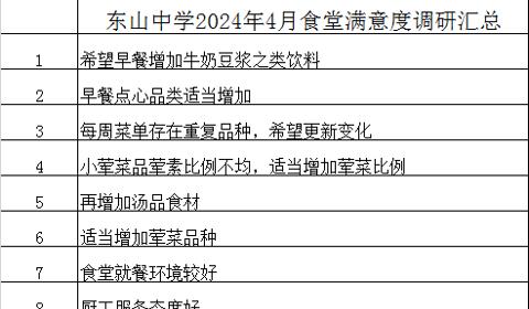 2023—2024学年下学期食堂满意度调研汇总